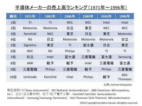 福田昭のセミコン業界最前線 松下 はかつてdram開発で世界の先頭集団を走っていた 松下半導体 の60年を振り返る Pc Watch
