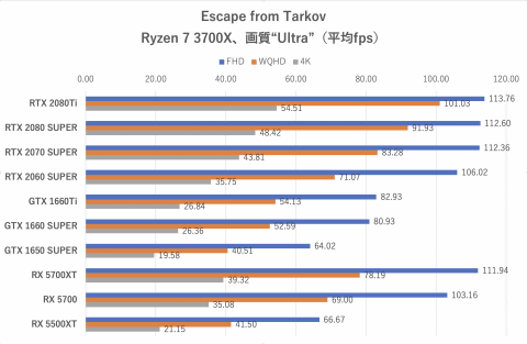 Pr Escape From Tarkov の快適環境をcpu 6種 Gpu 10種で徹底検証 Supported Byユニットコム Pc Watch