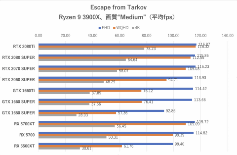 Pr Escape From Tarkov の快適環境をcpu 6種 Gpu 10種で徹底検証 Supported Byユニットコム Pc Watch