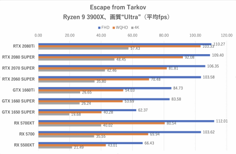Pr Escape From Tarkov の快適環境をcpu 6種 Gpu 10種で徹底検証 Supported Byユニットコム Pc Watch