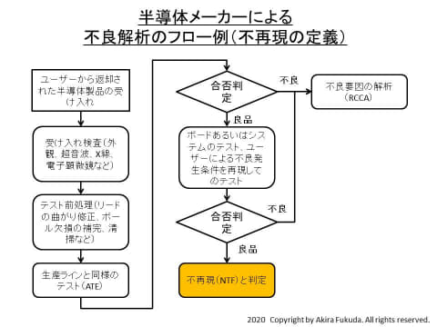 福田昭のセミコン業界最前線 半導体の 再現しない不良 Ntf を高い効率で取り除く手法 Pc Watch