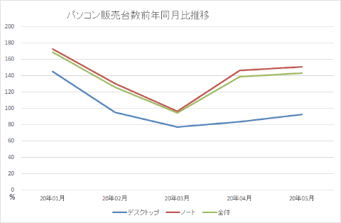 大河原克行の パソコン業界 東奔西走 テレワーク特需に沸く年度のpc市場 5月の個人向け市場は前年比1 4倍の売れ行きに Pc Watch