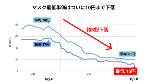 やじうまpc Watch マスク通販の最安値が10円 枚まで下落 新型コロナ前の水準に Pc Watch