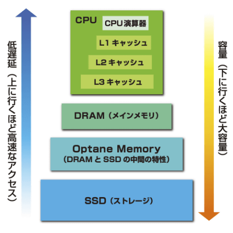 Pr Cpuは何でもいい は本当か Intel製cpu進化史と基礎知識 Cpuの役割と高速化のアプローチを知れば Pcの未来が見えてくる Pc Watch