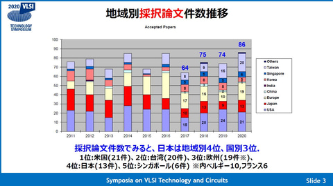 イベントレポート Vlsi 2020レポート 最先端のcmos製造技術とメモリ技術が続出 Pc Watch