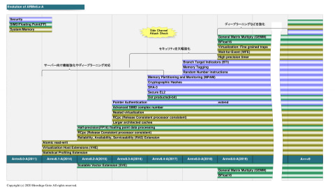 後藤弘茂のweekly海外ニュース Appleがarmベースのsocをmacに採用する背景 Pc Watch