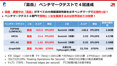 大河原克行の パソコン業界 東奔西走 1位にこだわらないスパコンとして生まれて1位を獲った 富岳 日本の技術者たちが開発で目指したものとは Pc Watch