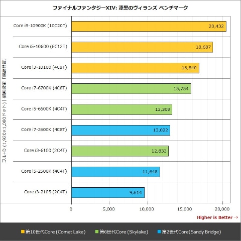 ベンチで検証 Cpuのキキどころ 3世代9種類のcpuでファイナルファンタジーxivを性能検証 Pc Watch