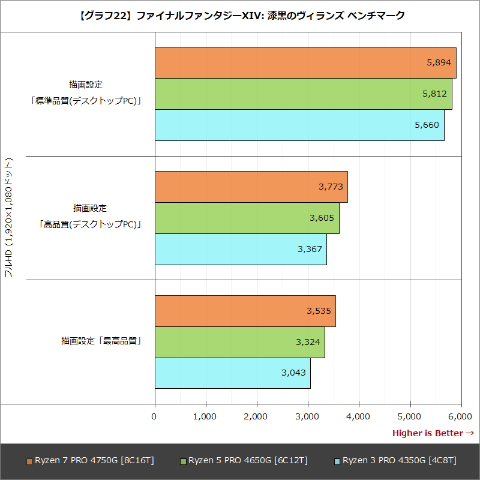 レビュー】デスクトップ版APU「Ryzen 7 PRO 4750G」は省電力でCPU性能 