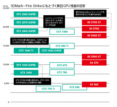 ゲーム性能の強化には ビデオカード交換 が効果大 でもその前に知っておきたいパーツの選びのポイント Pc Watch