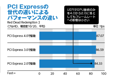 ゲーム性能の強化には ビデオカード交換 が効果大 でもその前に知っておきたいパーツの選びのポイント Pc Watch