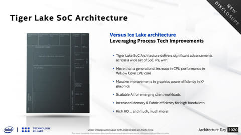 Intel 次世代モバイルプロセッサ Tiger Lake の詳細を明らかに L2 L3が大幅増加 96euのxe Lpを内蔵 Lpddr5やpcie Gen4などに対応 Pc Watch