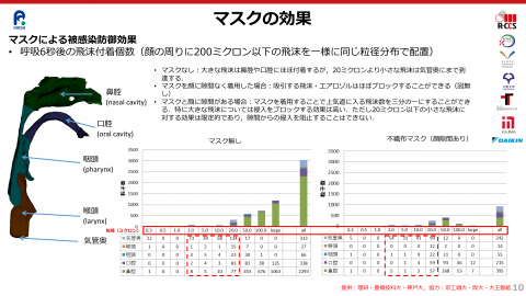 理研 スパコン富岳で不織布や手作りマスクの飛沫の差を解析 オフィス内 イベントホールなどでのエアロゾル感染もシミュレーション Pc Watch