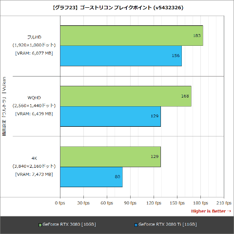 Hothotレビュー 前世代比2倍の性能はダテじゃない 4kゲーミングが現実的になった Geforce Rtx 3080 Pc Watch