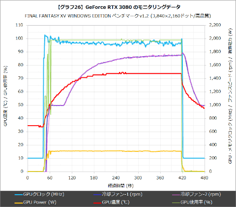 Hothotレビュー 前世代比2倍の性能はダテじゃない 4kゲーミングが現実的になった Geforce Rtx 3080 Pc Watch