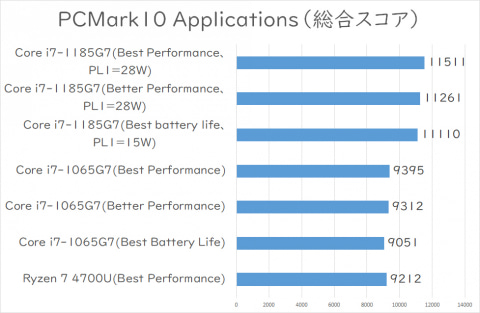 笠原一輝のユビキタス情報局 Xe Gpuの性能初見 第11世代core搭載ノートをベンチマーク Pc Watch