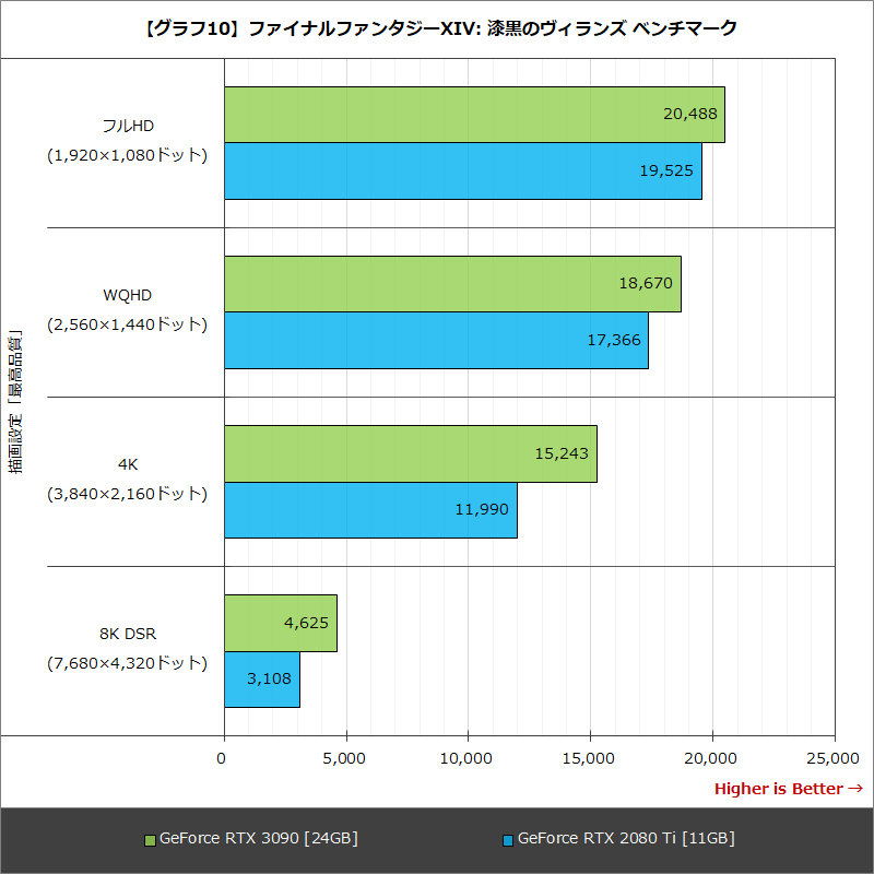 画像 Hothotレビュー 8kゲーミングを実現するモンスターgpu Geforce Rtx 3090 を試す 23 48 Pc Watch