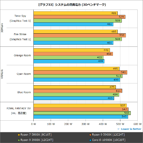 Hothotレビュー 新しいcpuの王者 Zen 3となった Ryzen 5000 シリーズをテスト Pc Watch