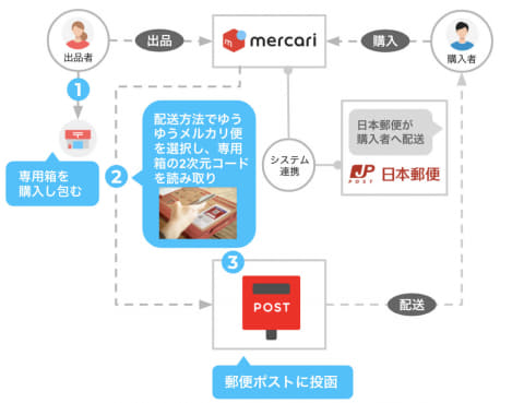 メルカリ ポスト投函で商品を発送できる ゆうポケットポスト を提供開始 重量2kgまで対応 Pc Watch