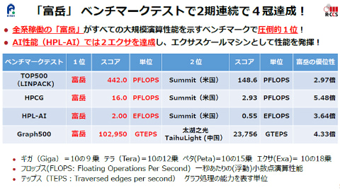 富岳は 主要なスパコンベンチのすべてで1位を獲得することが重要 Pc Watch