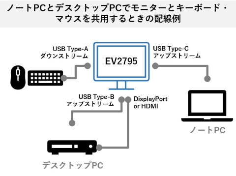 レビュー Eizo Flexscan Ev2795 で理想を超える仕事環境が ケーブル1本のデュアルディスプレイからパソコン3台の集約も すっきり シンプル フレキシブルになった筆者の仕事場を見よ Pc Watch