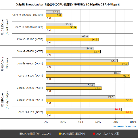 ベンチで検証 Cpuのキキどころ 3世代9種類のcpuで Xsplit Broadcaster のゲーム配信負荷を検証 Pc Watch