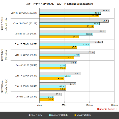 ベンチで検証 Cpuのキキどころ 3世代9種類のcpuで Xsplit Broadcaster のゲーム配信負荷を検証 Pc Watch