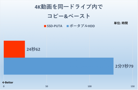 レビュー こんなに小さくてssd しかもお手頃価格 いろいろ試してわかったバッファロー製 Usbメモリ型ssd の規格外っぷり Pc Watch