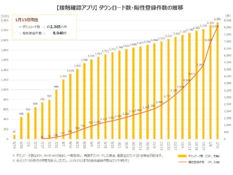 接触確認アプリ Cocoa 陽性登録件数が累計で8千件超え Pc Watch