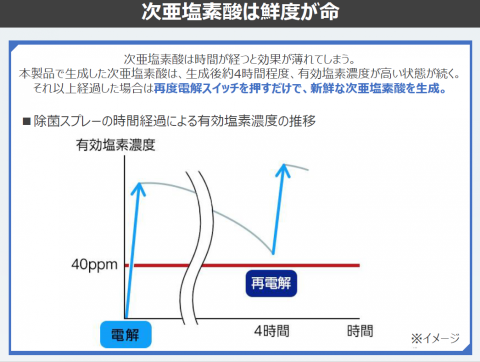 パナソニックの携帯除菌スプレーが本日発売 除菌率99 の次亜塩素酸噴霧 Pc Watch