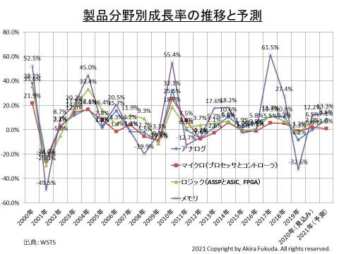 福田昭のセミコン業界最前線 コロナ禍でも好調を維持する半導体産業 Pc Watch