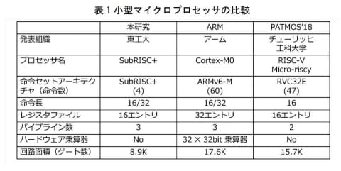 東工大 Iot向けcpuアーキテクチャ Subrisc エネルギー効率3 8倍 Pc Watch