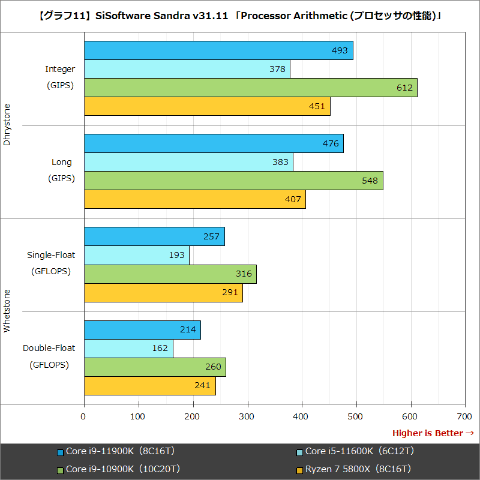 Hothotレビュー 新コア設計でゲーム性能が向上した第11世代coreを徹底ベンチマーク Pc Watch