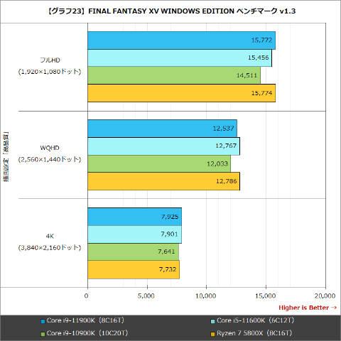 Hothotレビュー 新コア設計でゲーム性能が向上した第11世代coreを徹底ベンチマーク Pc Watch