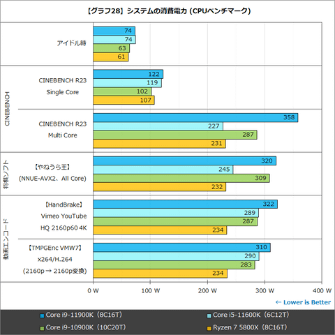 Hothotレビュー 新コア設計でゲーム性能が向上した第11世代coreを徹底ベンチマーク Pc Watch