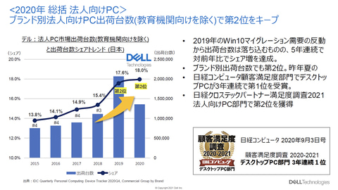 Biz デル 法人向けpcのシェアを5年連続で拡大 ワークステーションも堅調 Pc Watch