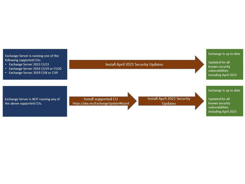 ゼロディ攻撃されたexchange Server脆弱性が修正 米国ではfbiが脅威を強制削除する事態に Pc Watch