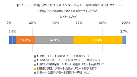 約78 が週1回以上在宅勤務 ビデオ会議では音質面などに課題 デル調べ Pc Watch