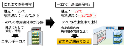 シャープ ドライアイス代わりに使える 適温蓄冷材 液晶技術応用 Pc Watch