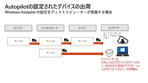 Windows Autopilot で Pcもスマホのように手軽に 機種変 しよう 買ったpcを箱から出してすぐに環境が再現可能 Pc Watch Sponsored