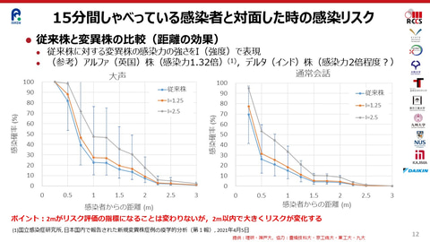 新型コロナ変異株は2m離れても感染リスク高 飲食店での有効策は スパコン富岳が解析 Pc Watch