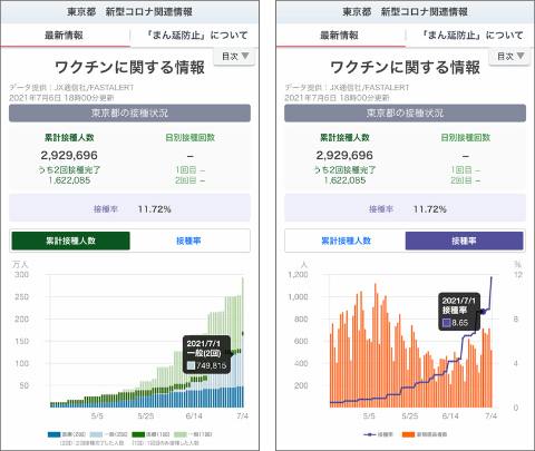 ワクチン接種率などが都道府県別に閲覧可能に Yahoo がまとめページに新設 Pc Watch