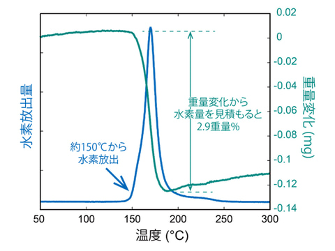 レアメタル使わない水素吸蔵合金 国内グループがアルミと鉄で実現 Pc Watch