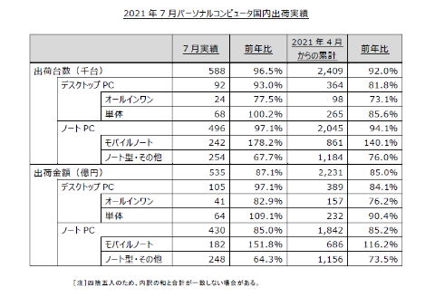 大河原克行の パソコン業界 東奔西走 低迷する長いトンネルに入る国内pc市場 25年の崖 ならぬ 25年の岳 が訪れる Pc Watch