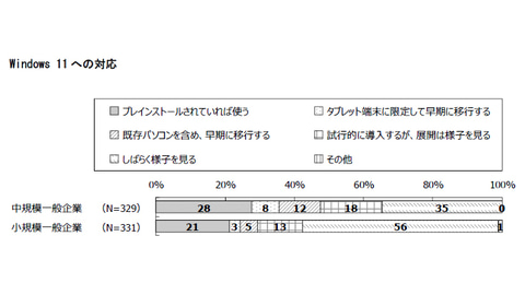 小規模企業の約7割がwindows 11導入を様子見 Jcssa調査 Pc Watch