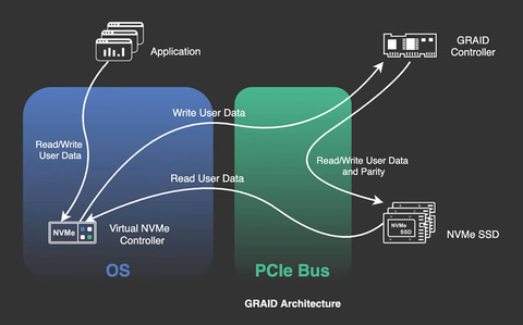 GIGABYTE、GPUをRAIDカードとして使ったNVMeストレージサーバー - PC Watch