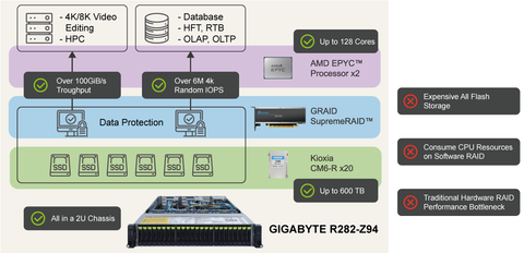 GIGABYTE、GPUをRAIDカードとして使ったNVMeストレージサーバー - PC Watch