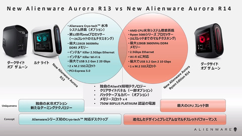 デル 第12世代core Ryzen 5000搭載で筐体刷新の Alienware Aurora R13 R14 Pc Watch