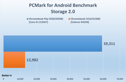 特集 3万円と10万円のchromebookでどれくらい差が出るのか ブラウザやアプリで速さを比較検証 Pc Watch