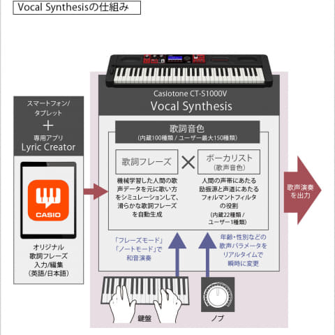 カシオ 鍵盤で歌声を 演奏 できる電子キーボード Ct S1000v Pc Watch